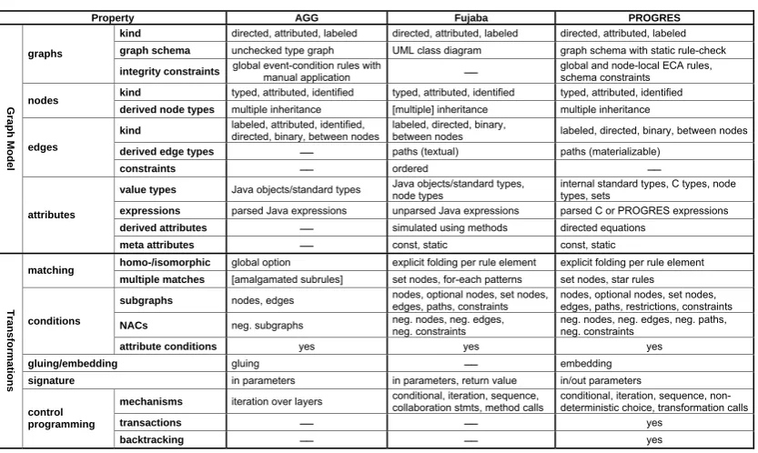 Table 1: Feature matrix with language properties