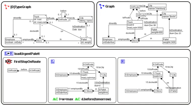 Figure 3: A simple AGG graph grammar for the Shipping Company example