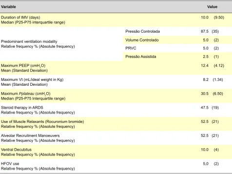 Table 2 – Therapy and mechanical ventilation approaches  (n = 40)