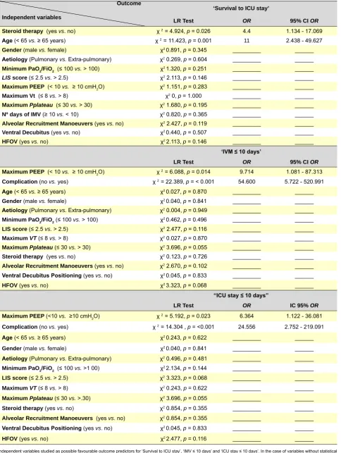 Table 3 – Variáveis independentes estudadas, como eventuais preditoras dos ‘Demora ≤ 10 dias’outcomes favoráveis ‘Não óbito na UCI’, ‘VMI ≤ 10 dias’ e Outcome