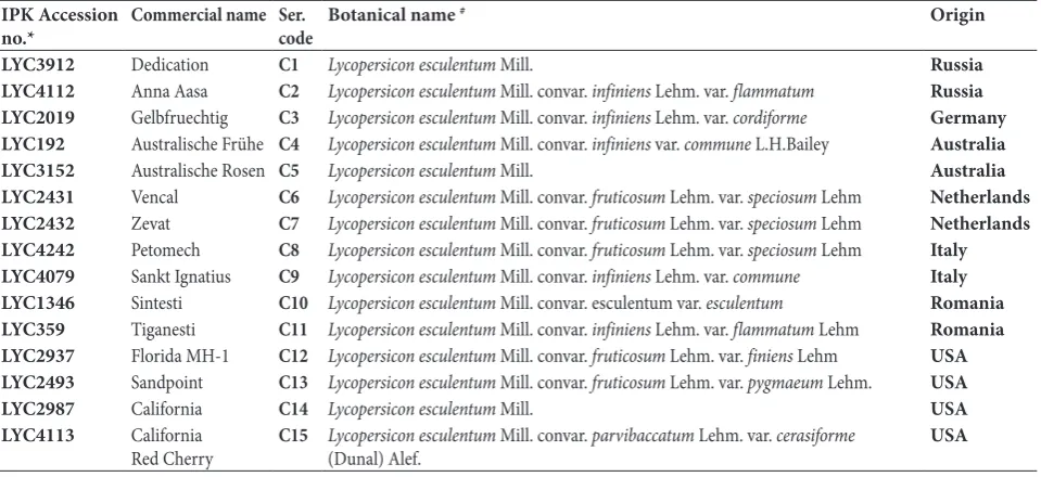 Table 2. Drought tolerance/sensitivity indices and their equations.