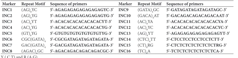 Table 3. Code name of primers, repeat motif and sequence of the primers used in ISSR detection.