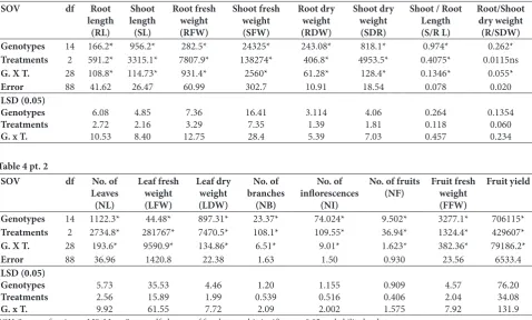 Table 4. Analysis of variance (ANOVA) for effect of cultivars and drought levels on different root, shoot, leaves, and fruits parameters of tomato (Lycopersicon esculentum.).