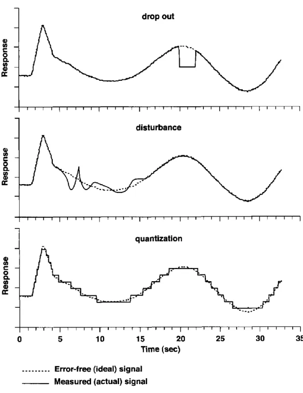 Figure 11: Non-deterministic Measurement Errors (Tischler, 2006) 
