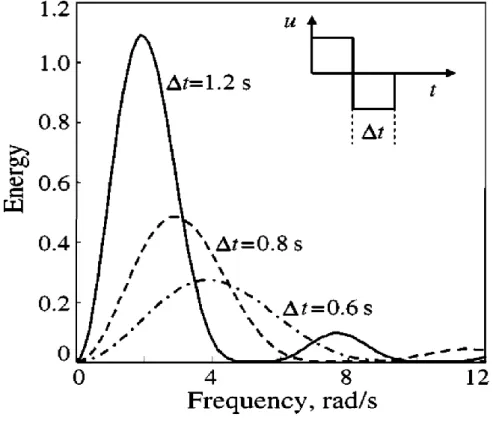 Figure 13: Energy Spectra of doublet inputs(Jategoankar, 1996) 