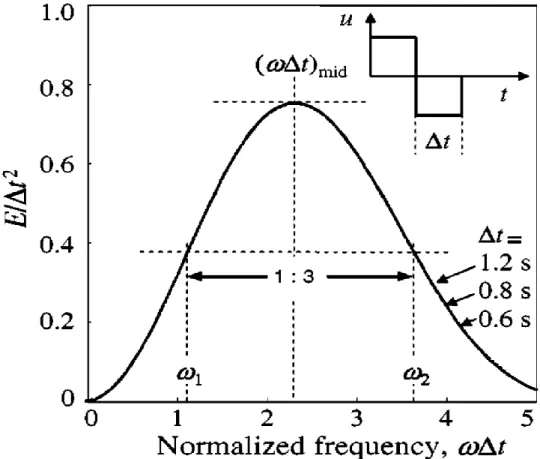 Figure 14: Normalized Energy Spectra of a Doublet (Jategoankar, 1996) 