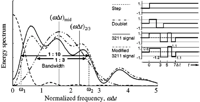 Figure 15: Energy Spectra Comparison (Jategoankar, 1996) 