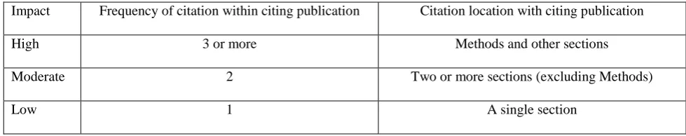 Table 1: Research impact based on frequency and location of key paper citations with citing publications: 