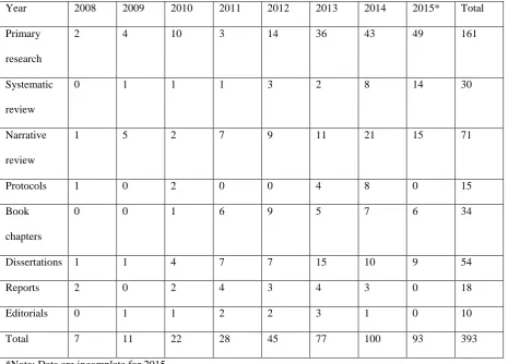 Table 3: Publication types 