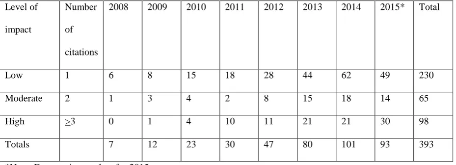 Table 5: Impact by publication type based on frequency of citation of key paper within citing publication 