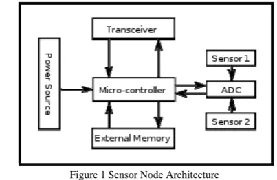 Figure 1 Sensor Node Architecture  