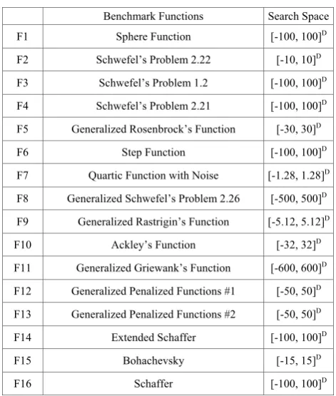 TABLE BENCHMARK I. FUNCTIONS