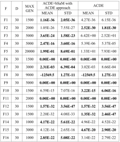 TABLE COMPARISON PARAMETER BETWEEN THE ADAPTATION WITH THE VIII. EXTENDED ACDE BY BSAM WITH ACDE ACDE (DIMENSION = 30) 