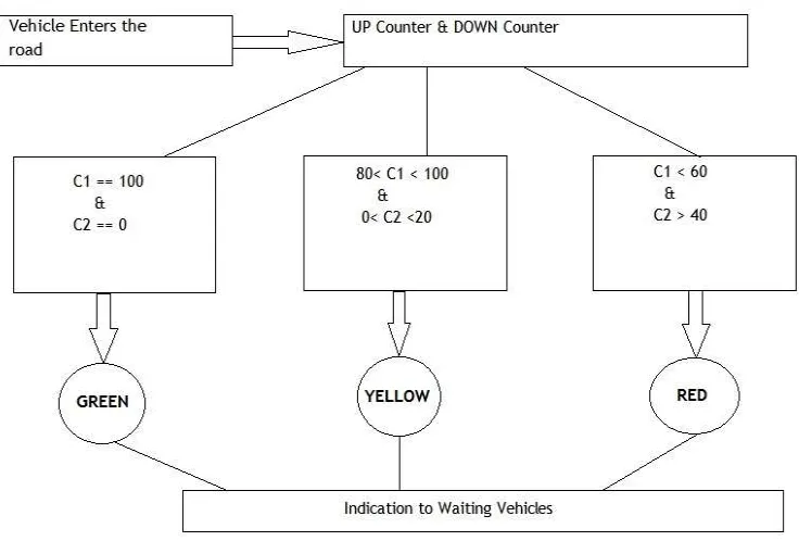 Fig. 7: Flow chart for diversion of vehicles based on traffic density 