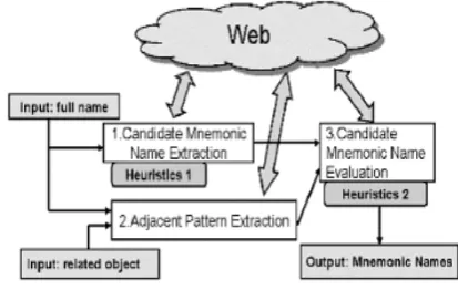Fig 2    Extracting Mnemonic names of people from the web  