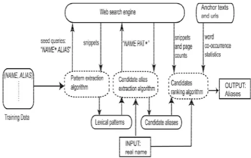 Fig 3 Personal Name Alias Extraction of Celebrities from web  