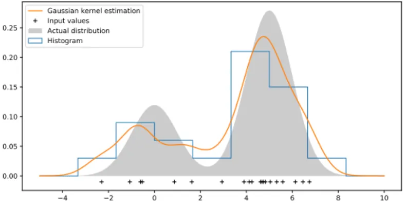 Figure 2.5: Comparison of density estimation using histograms and Gaussian kernels.