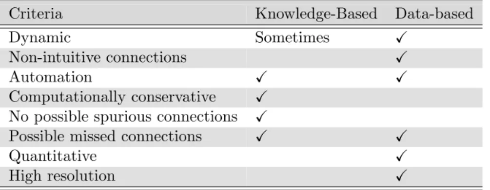 Table 2.1: Summary of comparisons of the characteristics for knowledge and data-based causality.