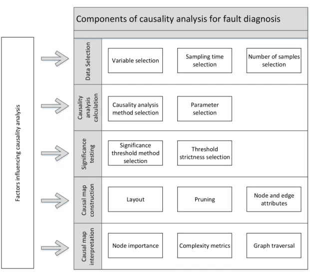 Figure 2.9: Overview of components of causality analysis based fault diagnosis.