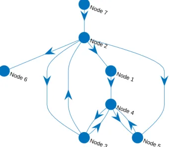 Figure 2.10: Example of layered layout of causality maps
