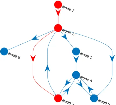 Figure 2.18: Example of shortest path found between N ode7 and N ode3