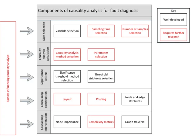 Figure 2.19: Overview of components of causality analysis based fault diagnosis that require improve- improve-ment.