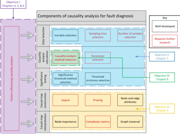 Figure 3.1: Overview of chapters addressing components of causality analysis based fault diagnosis.
