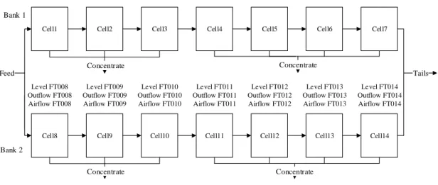 Figure 4.3: Simplified process flow diagram of flotation circuit under consideration. Two banks of seven flotation cells in series make up the circuit