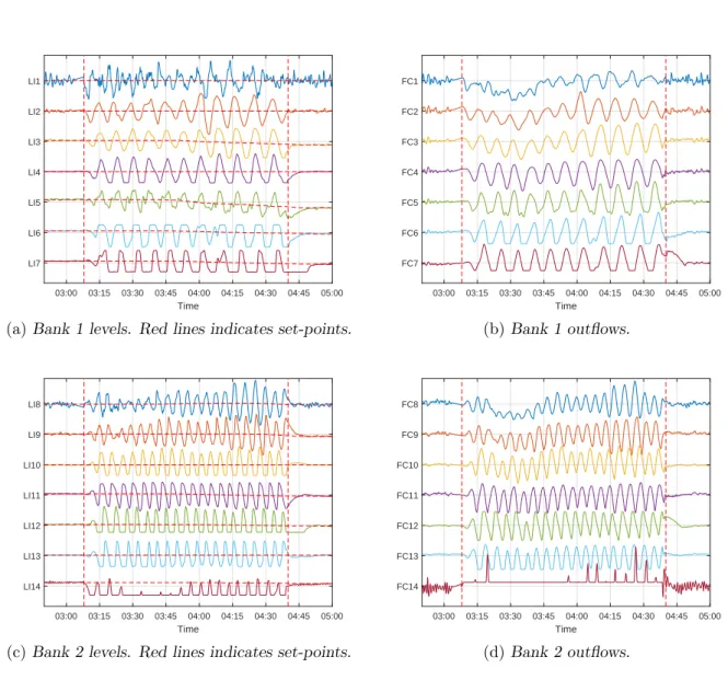 Figure 4.4: Flotation circuit variables showing oscillatory behaviour. Vertical dashed lines indicate onset and end of oscillations.