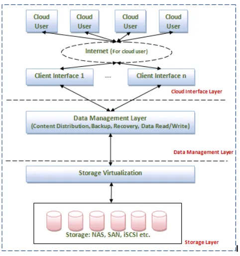 Fig. 1: Generalized Architecture of Cloud Storage 
