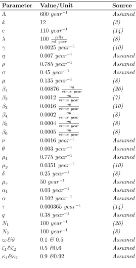 Table 4.1: Parameter values