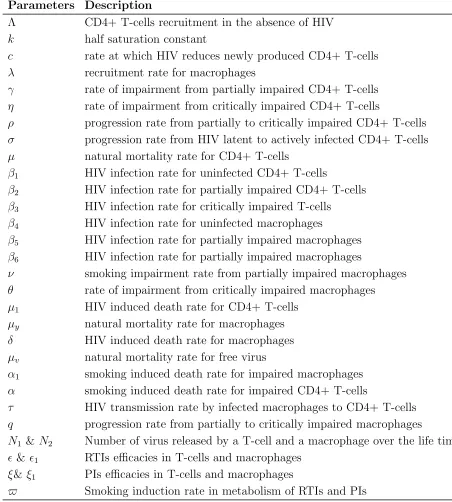 Table 2.2: Parameters descriptions