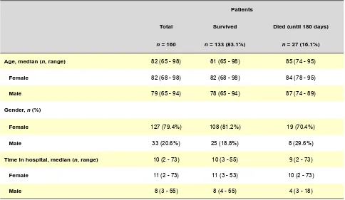 Table 1 – Patient characteristics