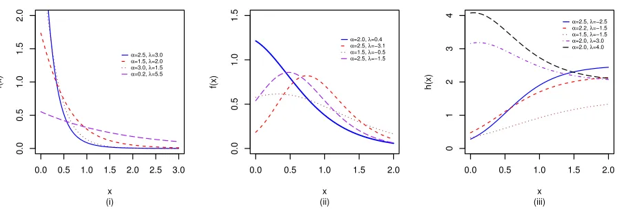 Figure 1. Plots of the (i), (ii) pdf and (iii) hrf of the HLP distribution forsome selected values of parameters.