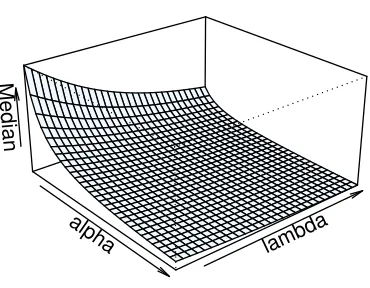 Figure 2. Plots of the median of the HLP distribution for λ > 0