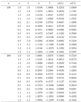 Table 2. MLEs and Standard deviations for some values of parameters.