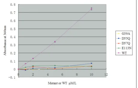 Fig. 2. Nucleotidyltransferase activity of JHP933 for different NTPs. The absorbance of OD360 measurement of JHP933 catalytic activity for 5 different NTPs, including ATP, GTP, CTP, TTP, UTP, with UTP (without purine nucleoside phosphorylase) as a control