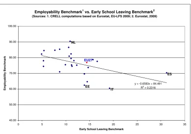 Figure 7. Employability Rate vs. Early School Leaving Indicator, 2009 