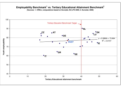 Figure 8. Employability Rate vs. Tertiary Educational Attainment Benchmark, 2009 