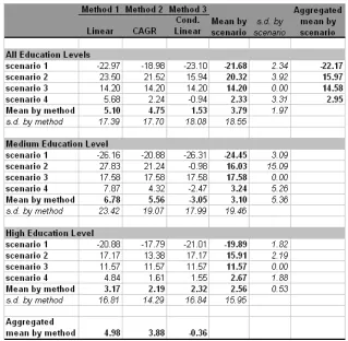 Table 1 Summative table of the deterministic forecasting results: Percentage-point change between the 2020 forecasted value and the 2010 value, by method, by scenario and by educational level 