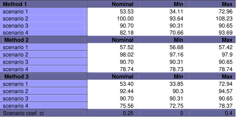 Table 2. Monte Carlo Simulation Input Values 