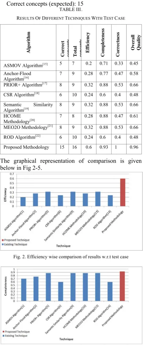 Fig. 2. Efficiency wise comparison of results w.r.t test case 