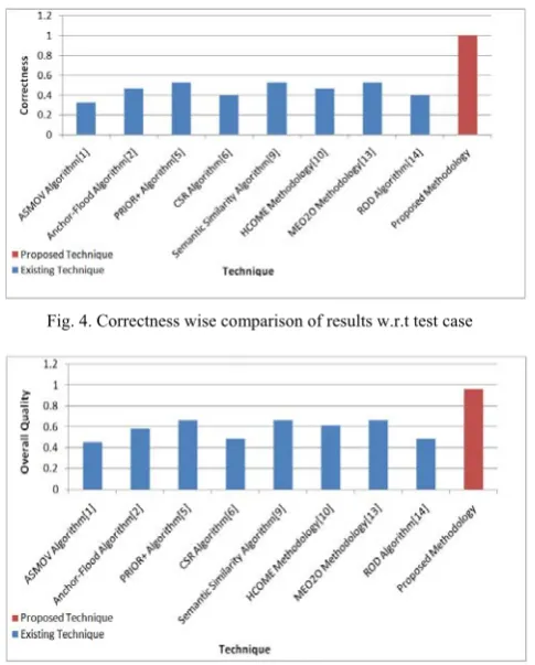 Fig. 4. Correctness wise comparison of results w.r.t test case 