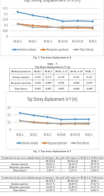 Fig. 2: Top storey displacement in X 