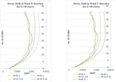 Fig. 4: Storey Drift in EQ X and EQ Y direction 