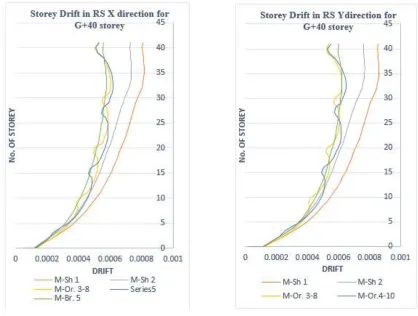 Fig. 6: Storey Drift in RS X and RS Y direction 