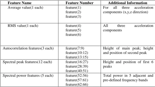 Table 2. List of extracted features from accelerometer data for each activity for the  activity recognition scenario 