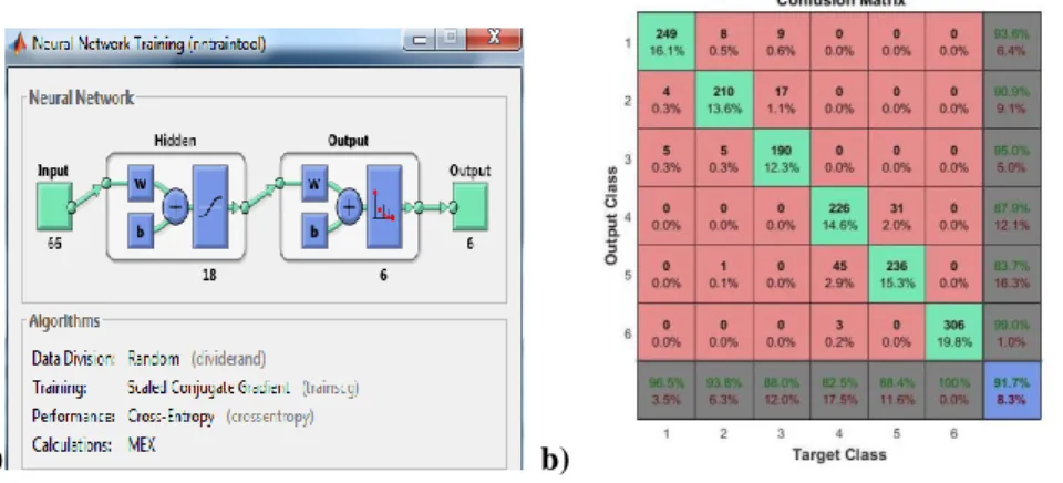 Fig.  3.  (a)  MATLAB  neural  network  Train  tool  has  been  utilized  to  train  the  neural  network
