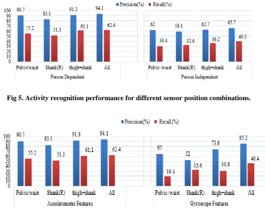 Fig 5. Activity recognition performance for different sensor position combinations.   