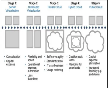 Figure 1: Gartner Road Map: From Virtualization to Cloud  Computing  
